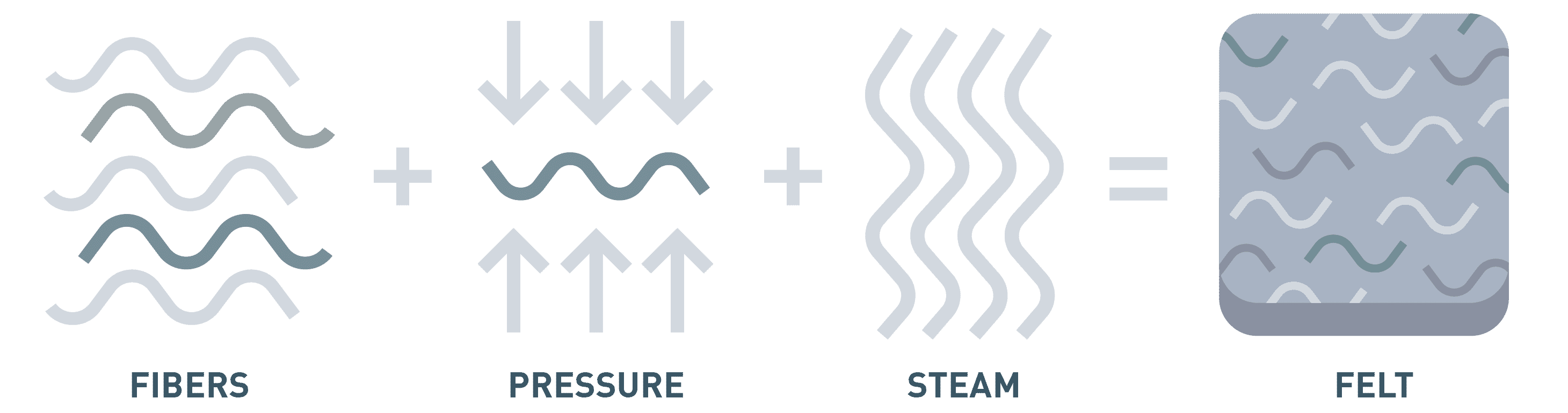 Infographic of simplified manufacturing process of wool felt: Fibers and compressed and steamed to produce a condensed felt slab.