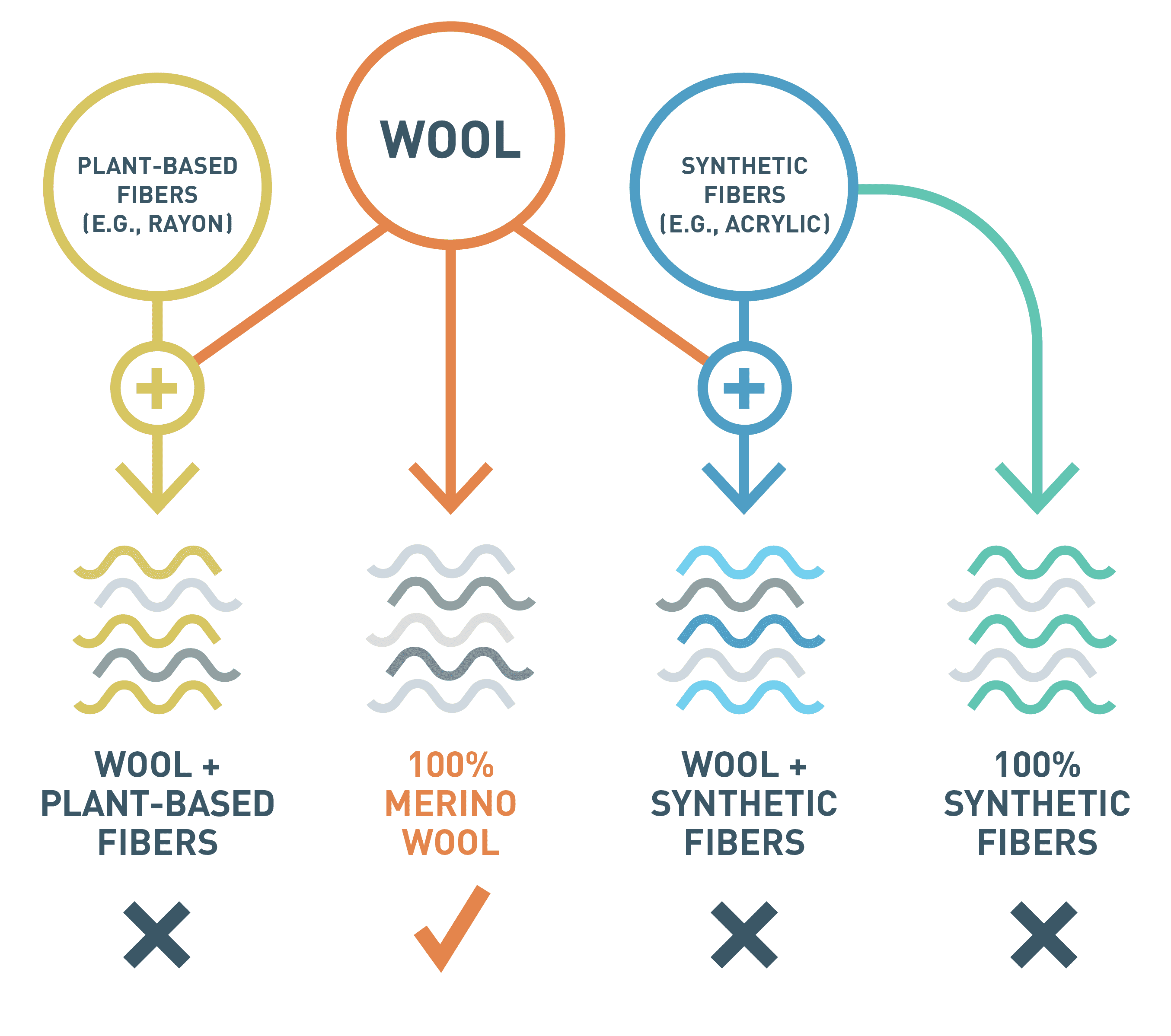 Infographic showing the different types of wool felt combinations: 100% merino wool, wool combined with wood pulp-based rayon, wool combined with acrylic material, and completely synthetic based wool.