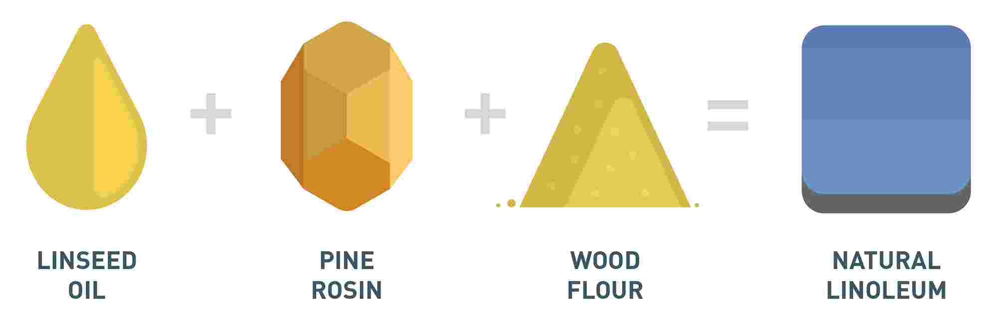 Infographic showing the composition of natural linoleum: Linseed oil, pine rosin, and wood flour combine to form the sturdy composite.